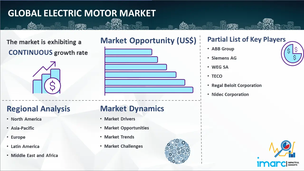 Mercado mundial de motores eléctricos