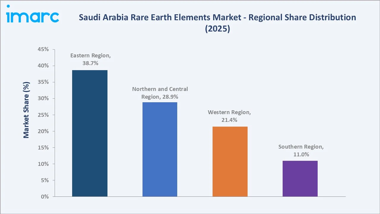 Saudi Arabia Rare Earth Elements Market By Region