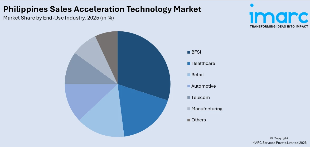 Philippines Sales Acceleration Technology Market By End Use Industry