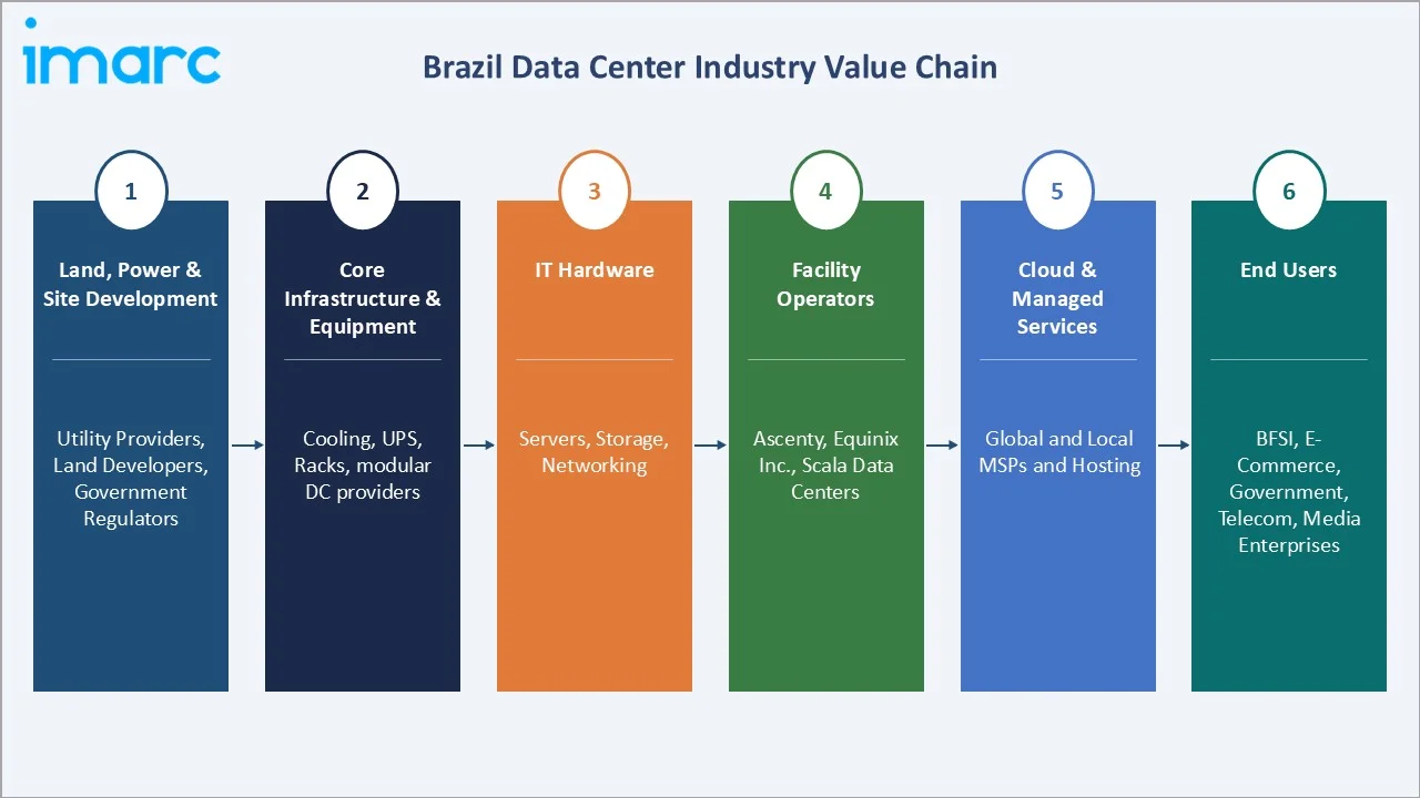 Brazil Data Center Market Value Chain