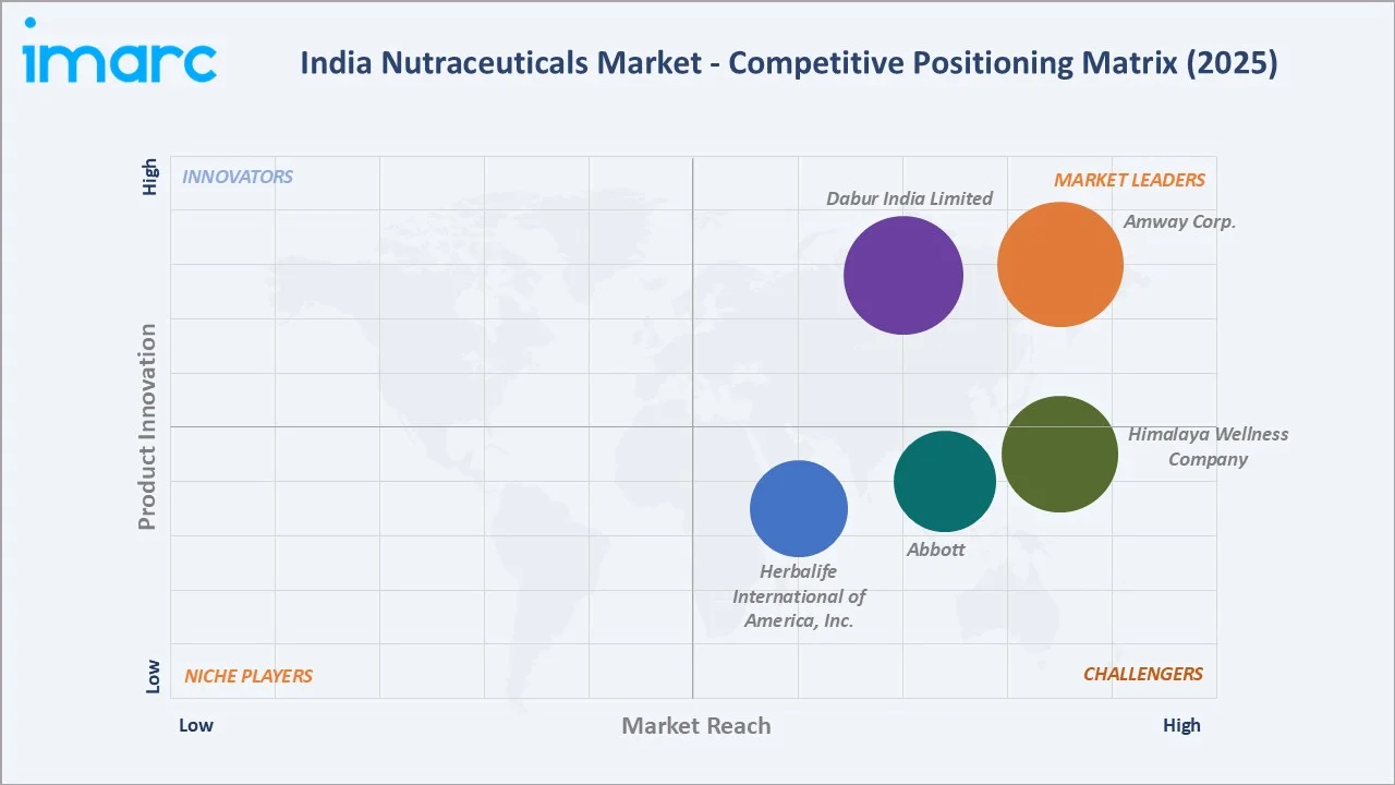 India Nutraceuticals Market By Competitive Landscape