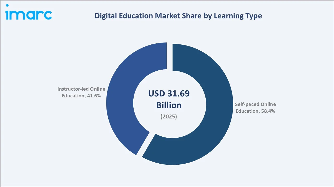 Digital Education Market By Learning Type