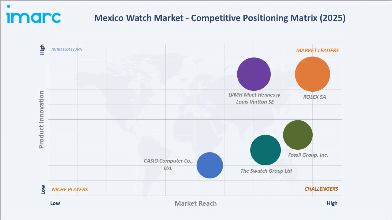 Mexico Watch Market By Competitive Positioning Matrix