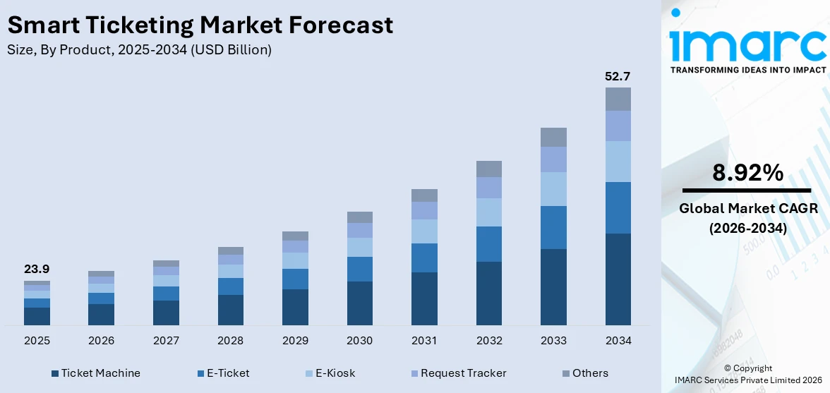 Smart Ticketing Market Size