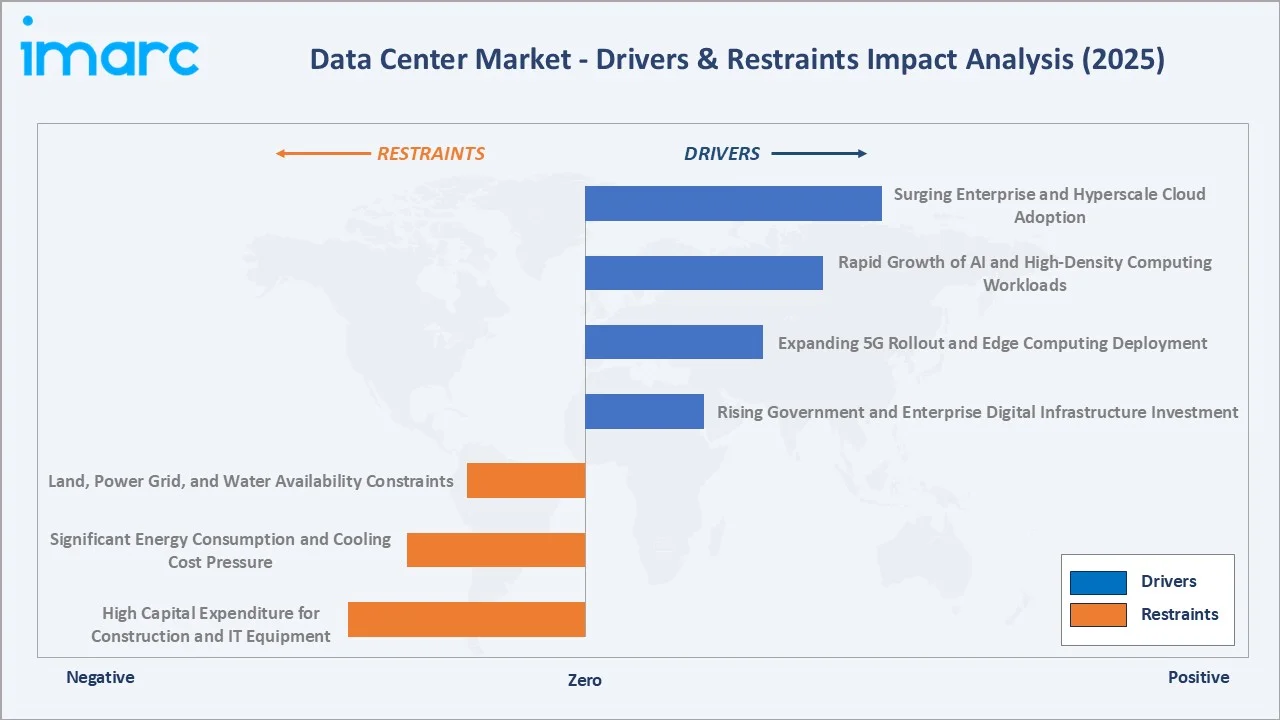 Data Center Market Drivers & Restraints