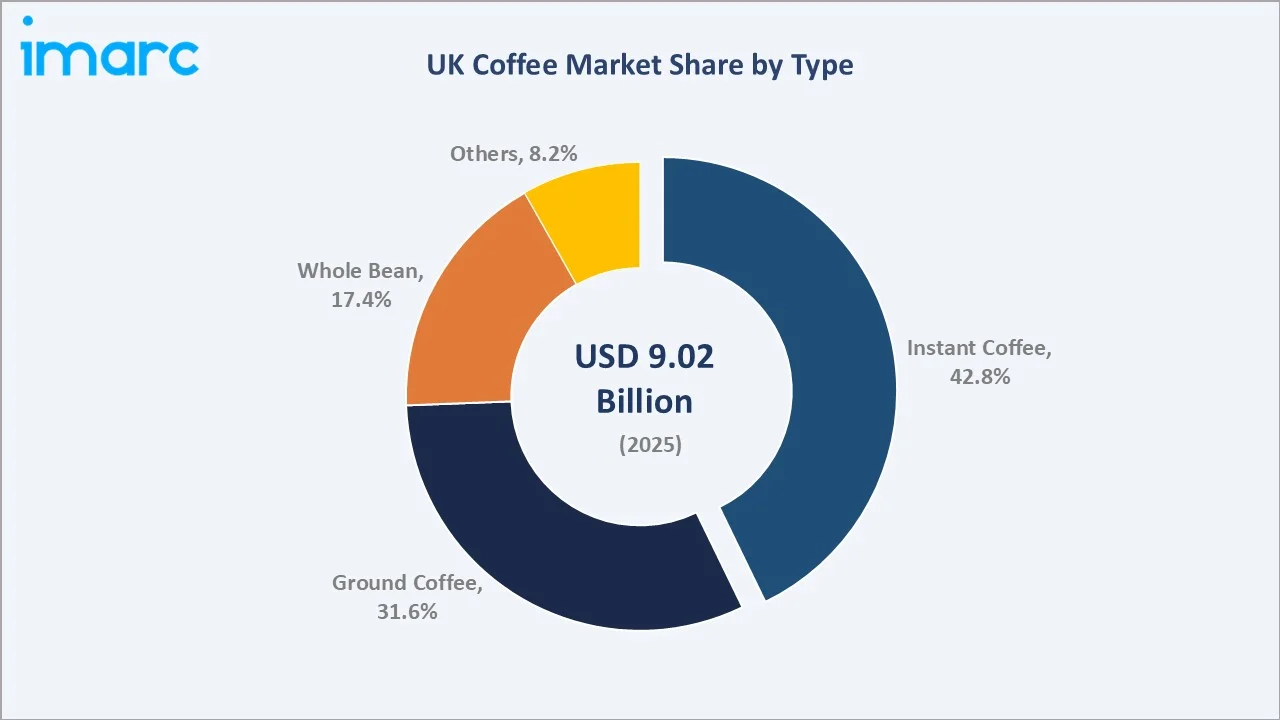 UK Coffee Market By Type