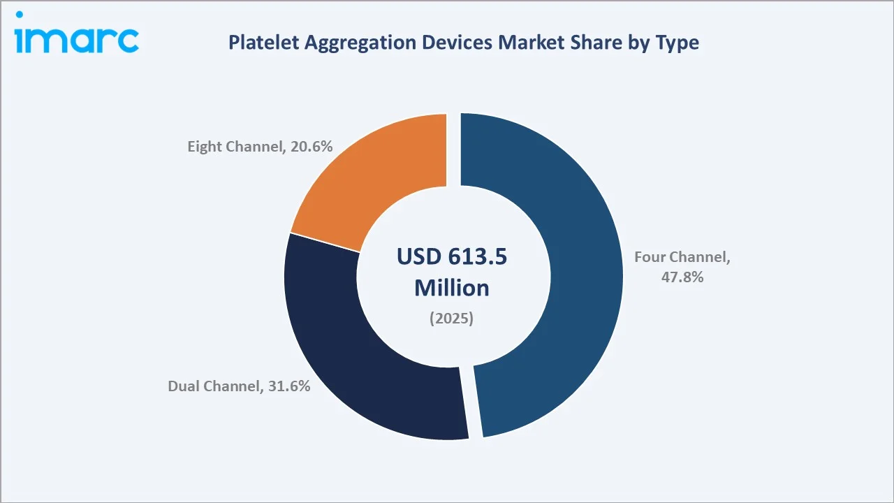 Platelet Aggregation Devices Market By Type
