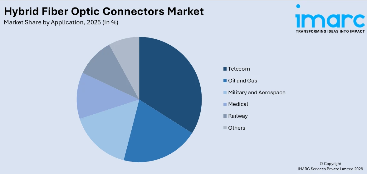 Hybrid Fiber Optic Connectors Market By Application 