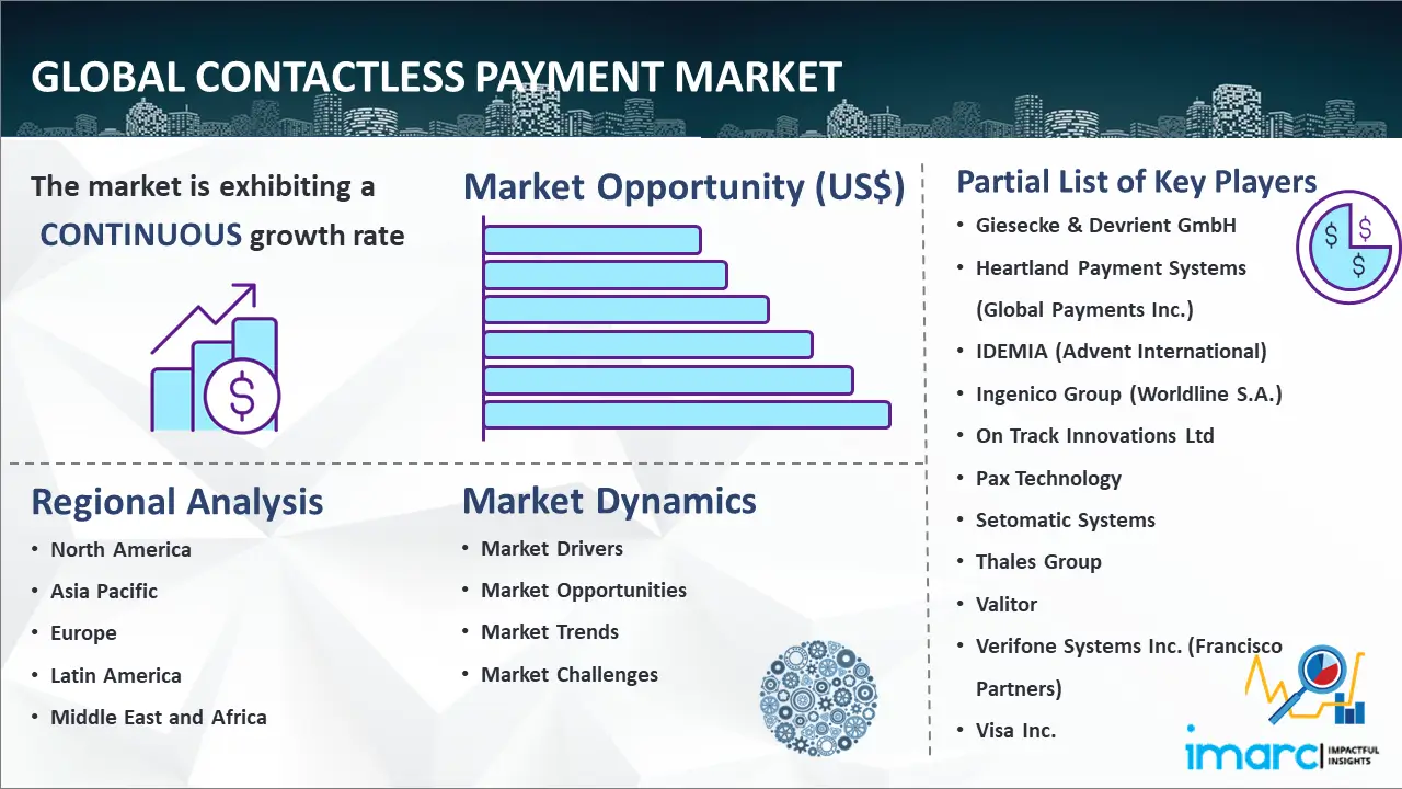 Global Contactless Payment Market