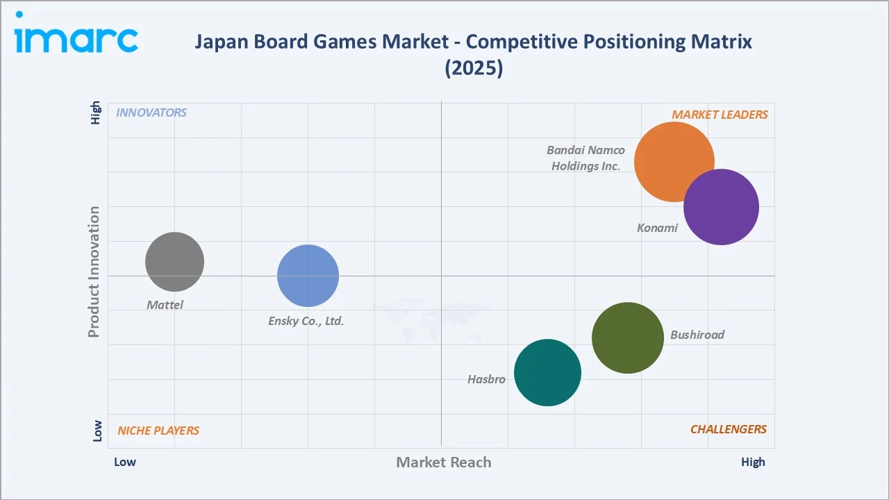Japan Board Games Market By Competitive Positioning Matrix