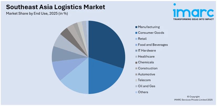 Southeast Asia Logistics Market By End Use
