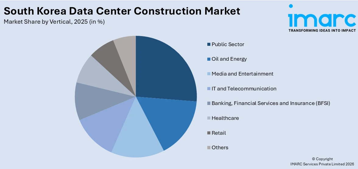 South Korea Data Center Construction Market By Vertical