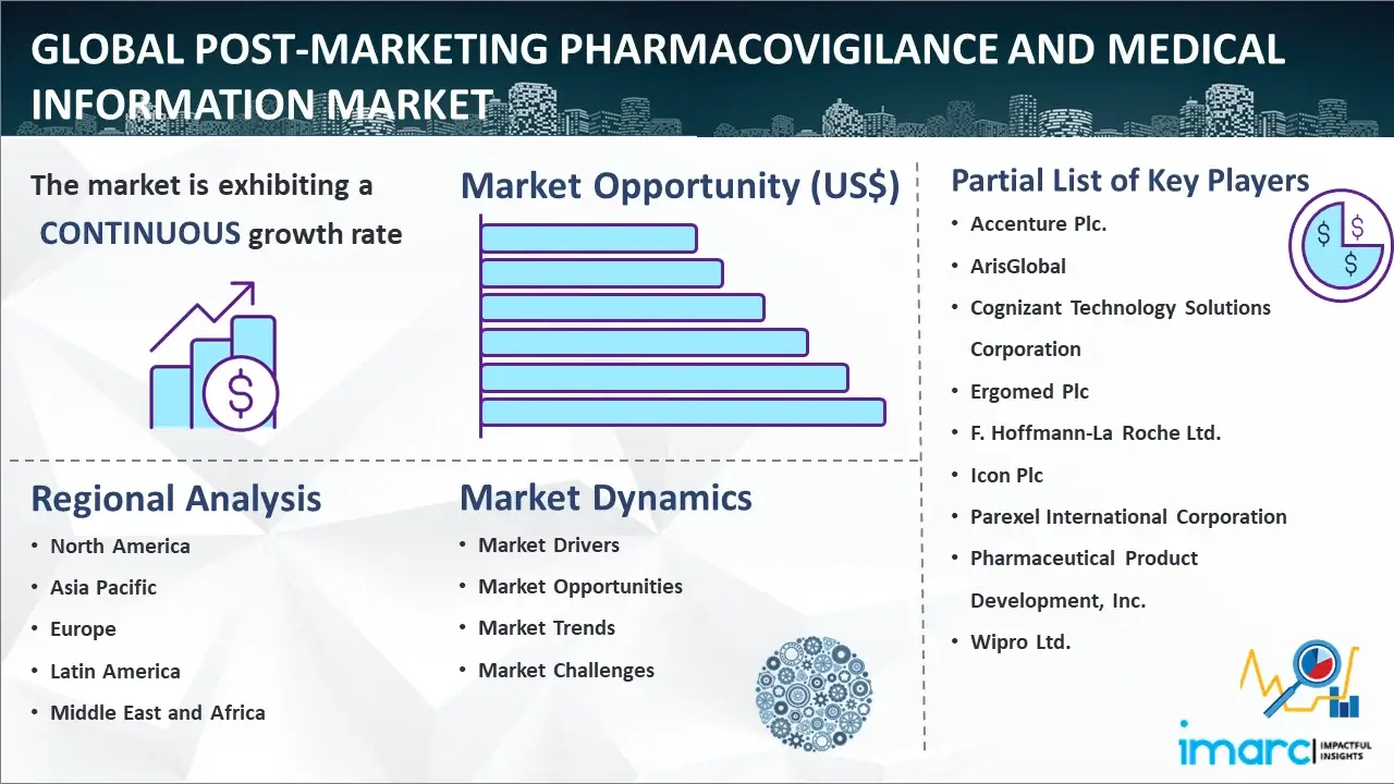 Global Post-marketing Pharmacovigilance and Medical Information Market