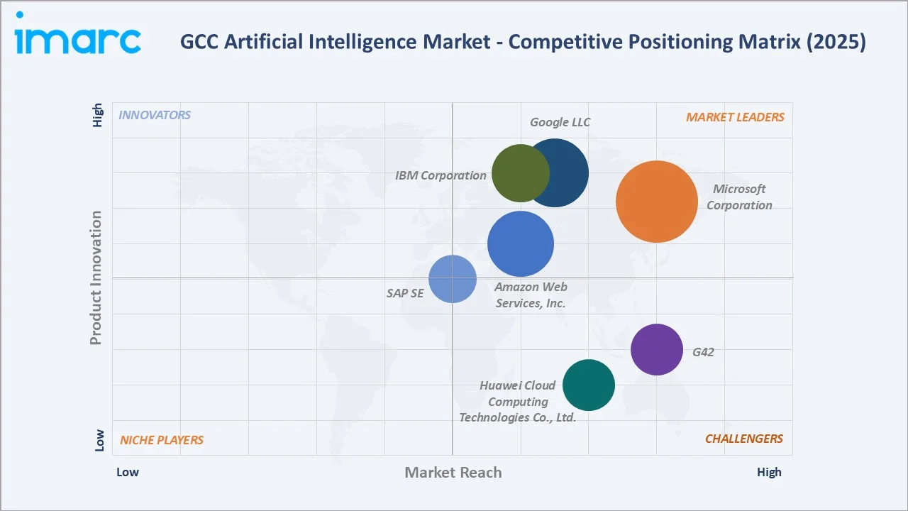 GCC Artificial Intelligence Market By Competitive Landscape
