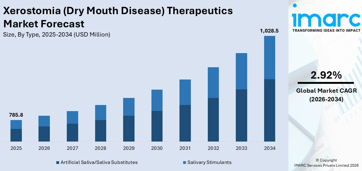 Xerostomia (Dry Mouth Disease) Therapeutics Market Size