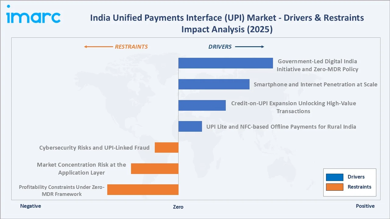 India Unified Payments Interface (UPI) Market Drivers & Restraints