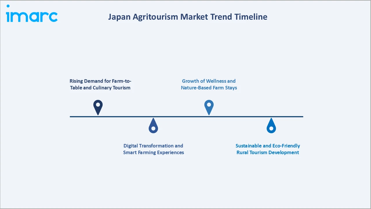 Japan Agritourism Market Trend Timeline