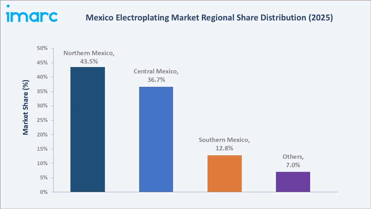 Mexico Electroplating Market By Region