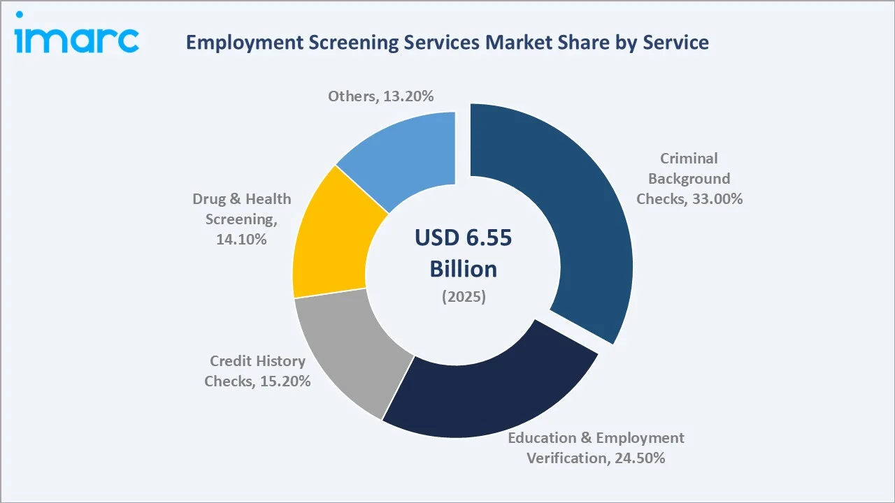 Employment Screening Services Market By Service