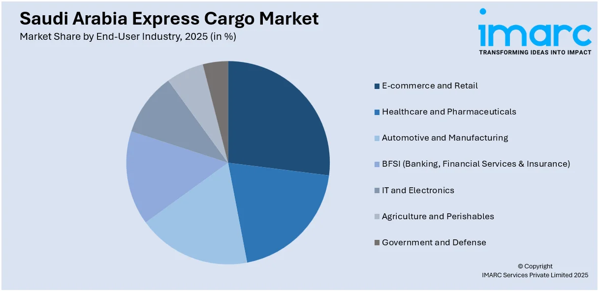 Saudi Arabia Express Cargo Market By End-User Industry