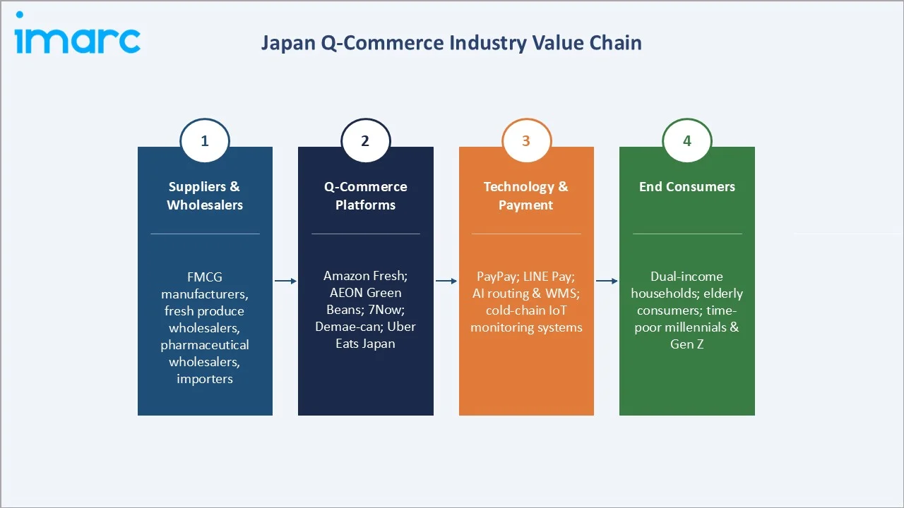 Japan Q-Commerce Market Value Chain