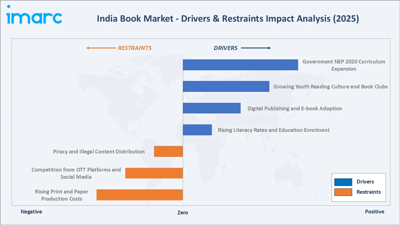 India Book Market Drivers & Restraints