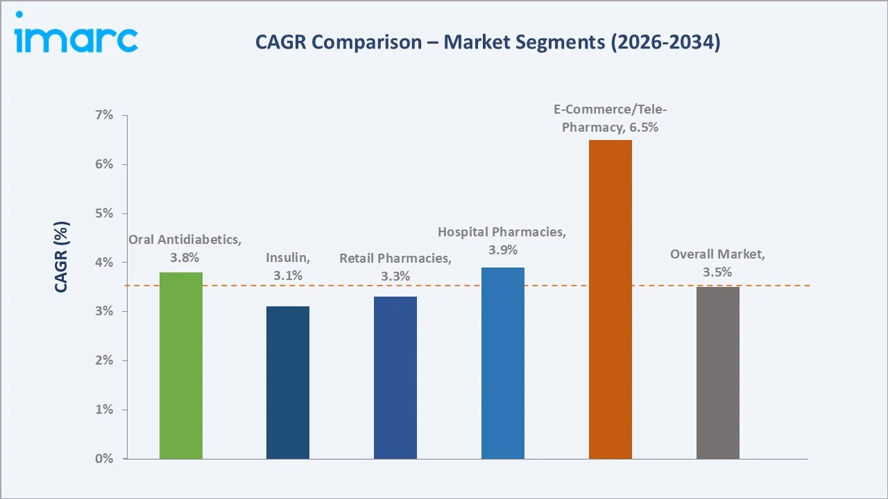 Russia Diabetes Market CAGR Comparison