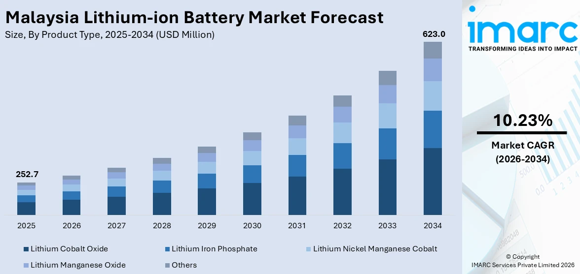Malaysia Lithium-ion Battery Market Size
