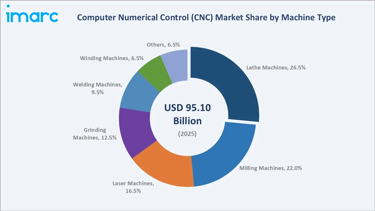 Computer Numerical Control (CNC) Market by Machine Type