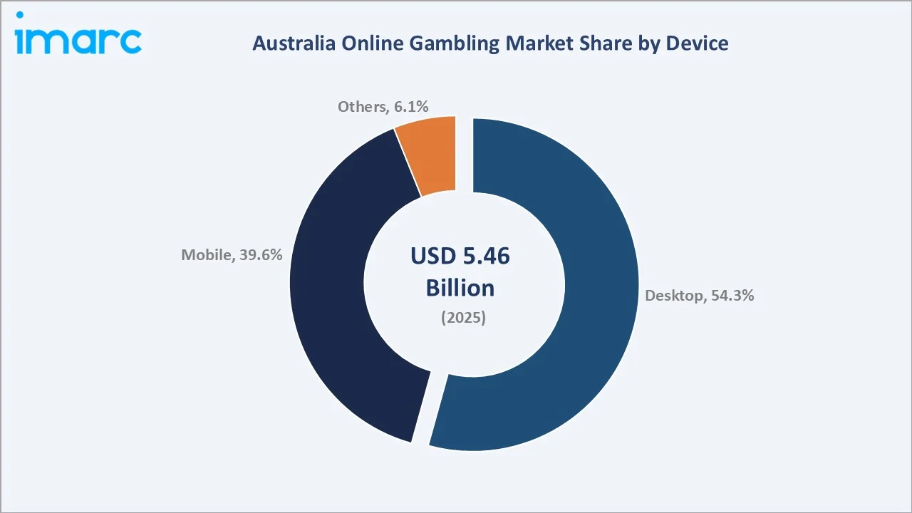 Australia Online Gambling Market By Device