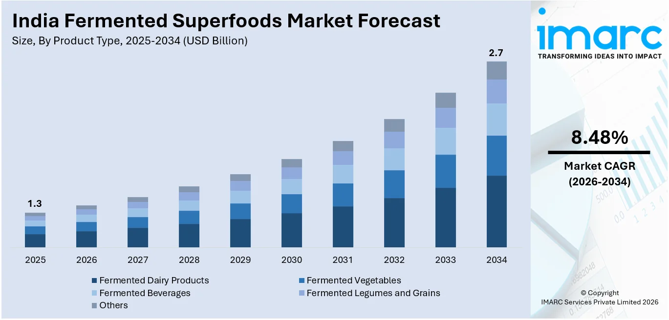 India Fermented Superfoods Market Size
