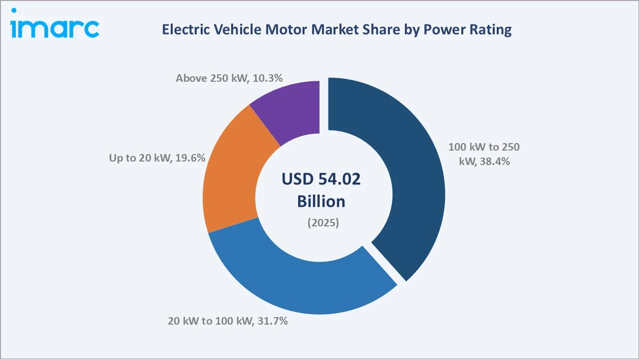 Electric Vehicle Motor Market By Power Rating