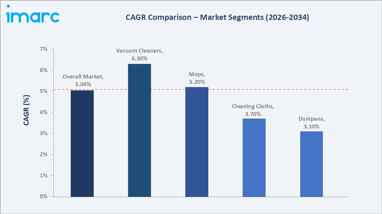 Saudi Arabia Home Cleaning Equipment Market CAGR Comparison