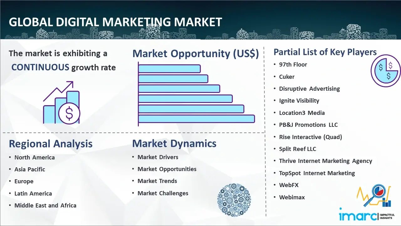 Global Digital Marketing Market