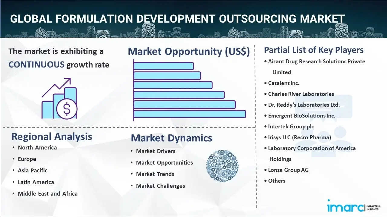 formulation development outsourcing market