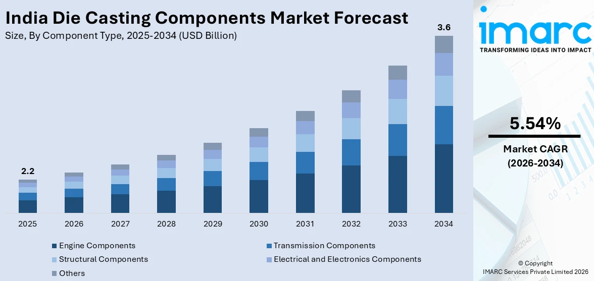India Die Casting Components Market Size