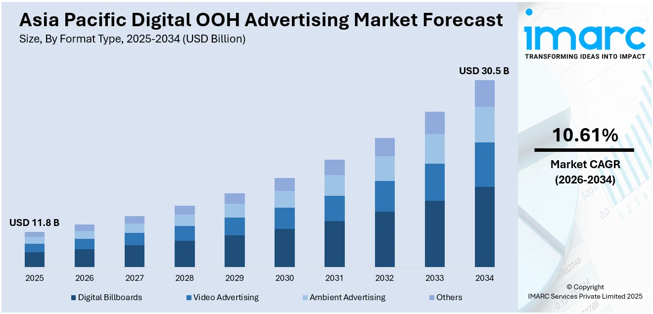 Asia Pacific Digital OOH Advertising Market Size