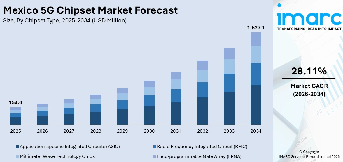 Mexico 5G Chipset Market Size