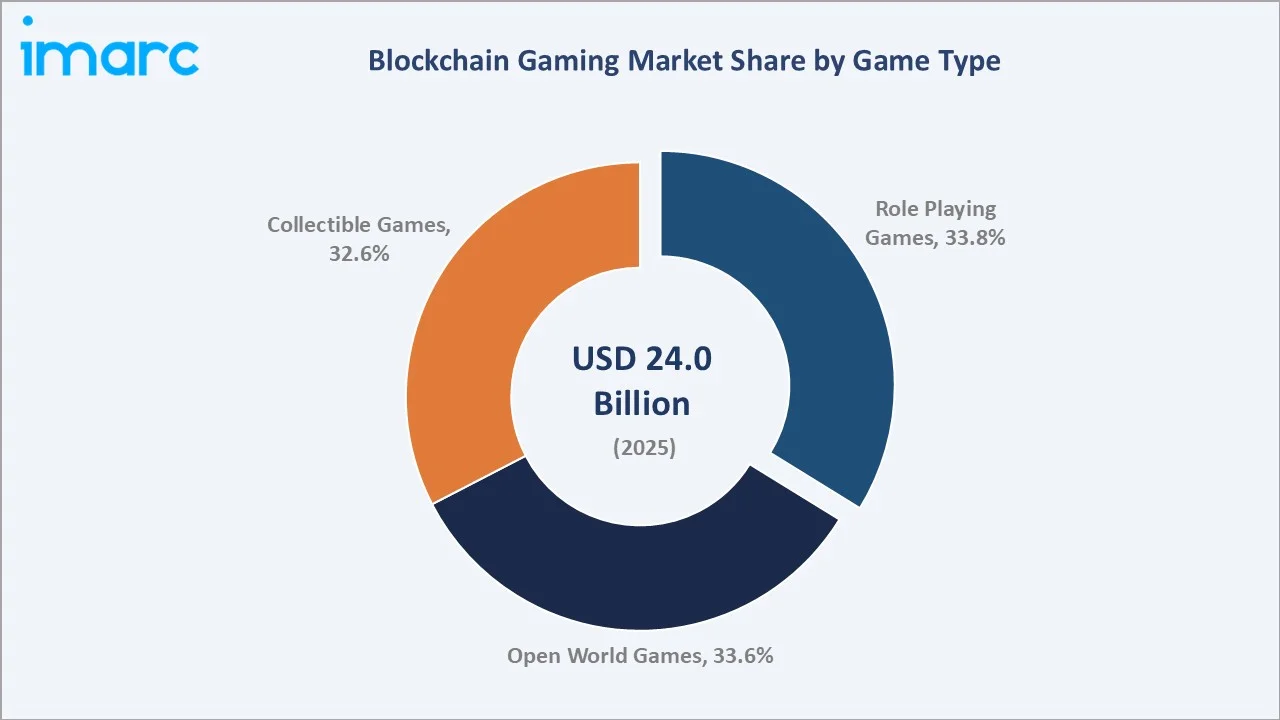 Blockchain Gaming Market By Game Type