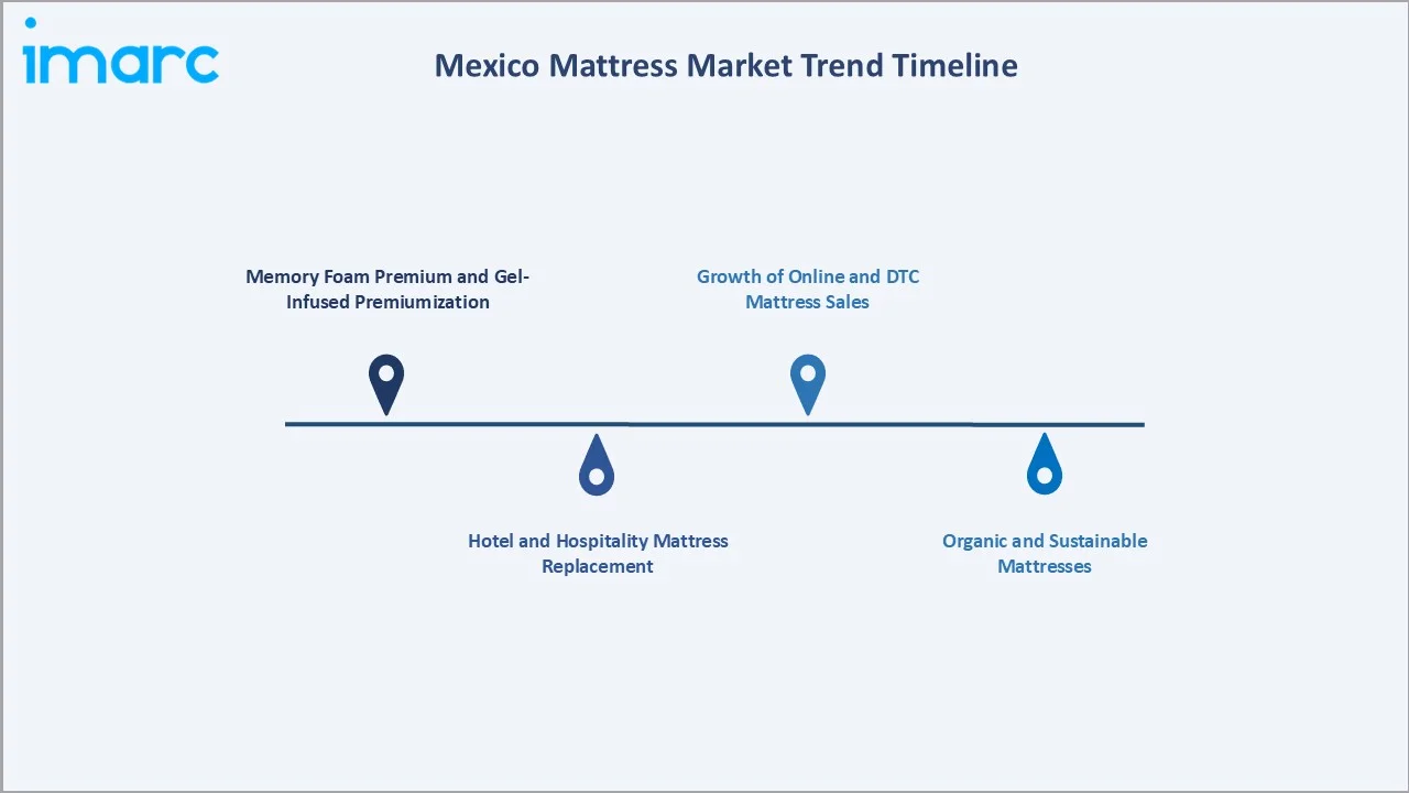 Mexico Mattress Market Trend Timeline