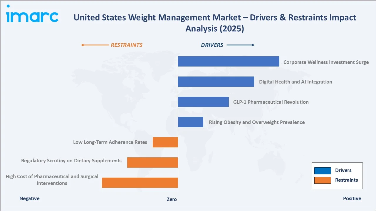 United States Weight Management Market Drivers & Restraints