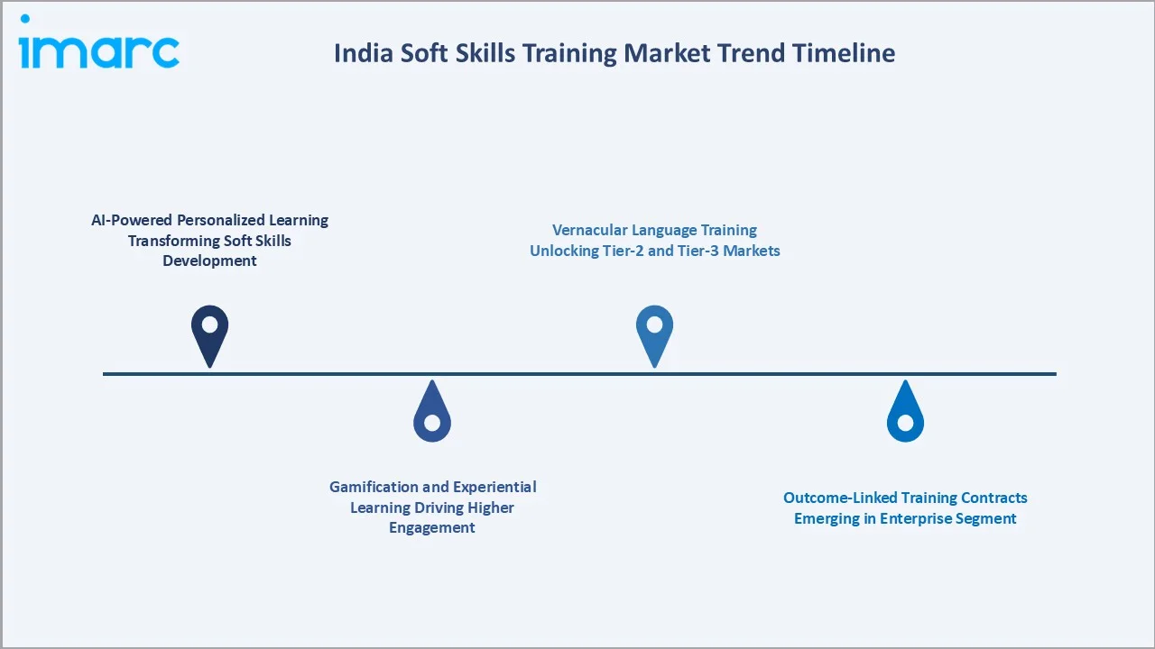 India Soft Skills Training Market Trends