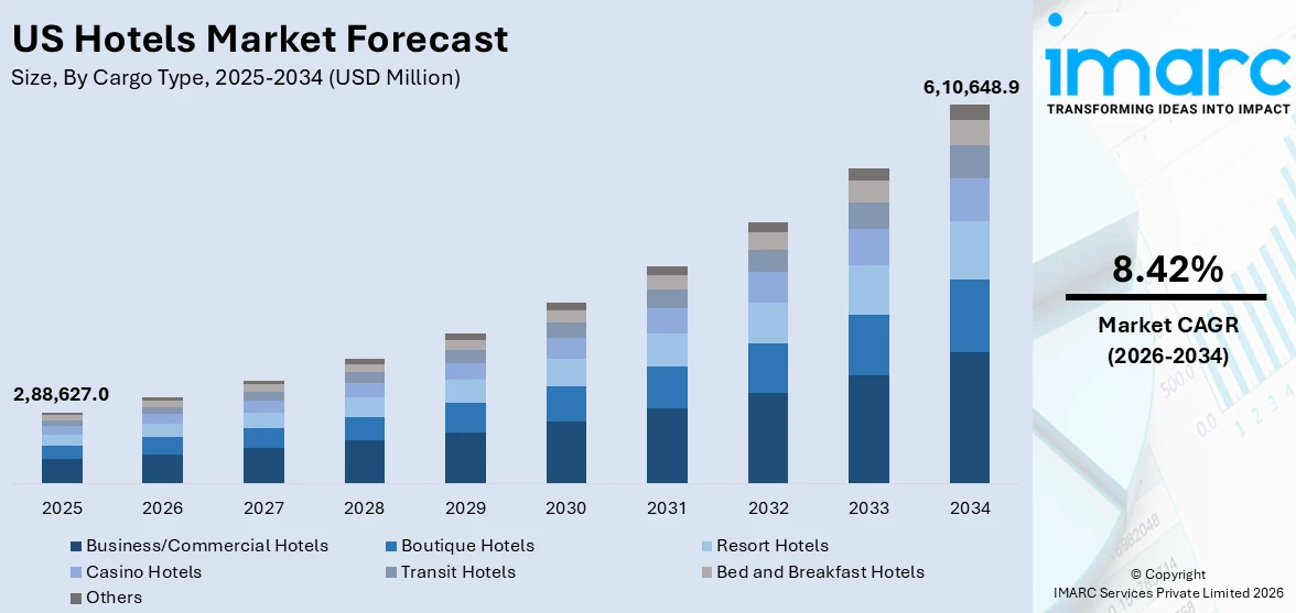 US Hotels Market Size