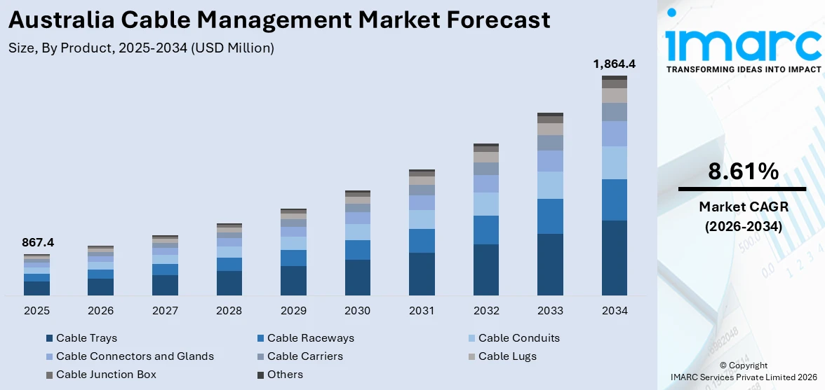 Australia Cable Management Market Size