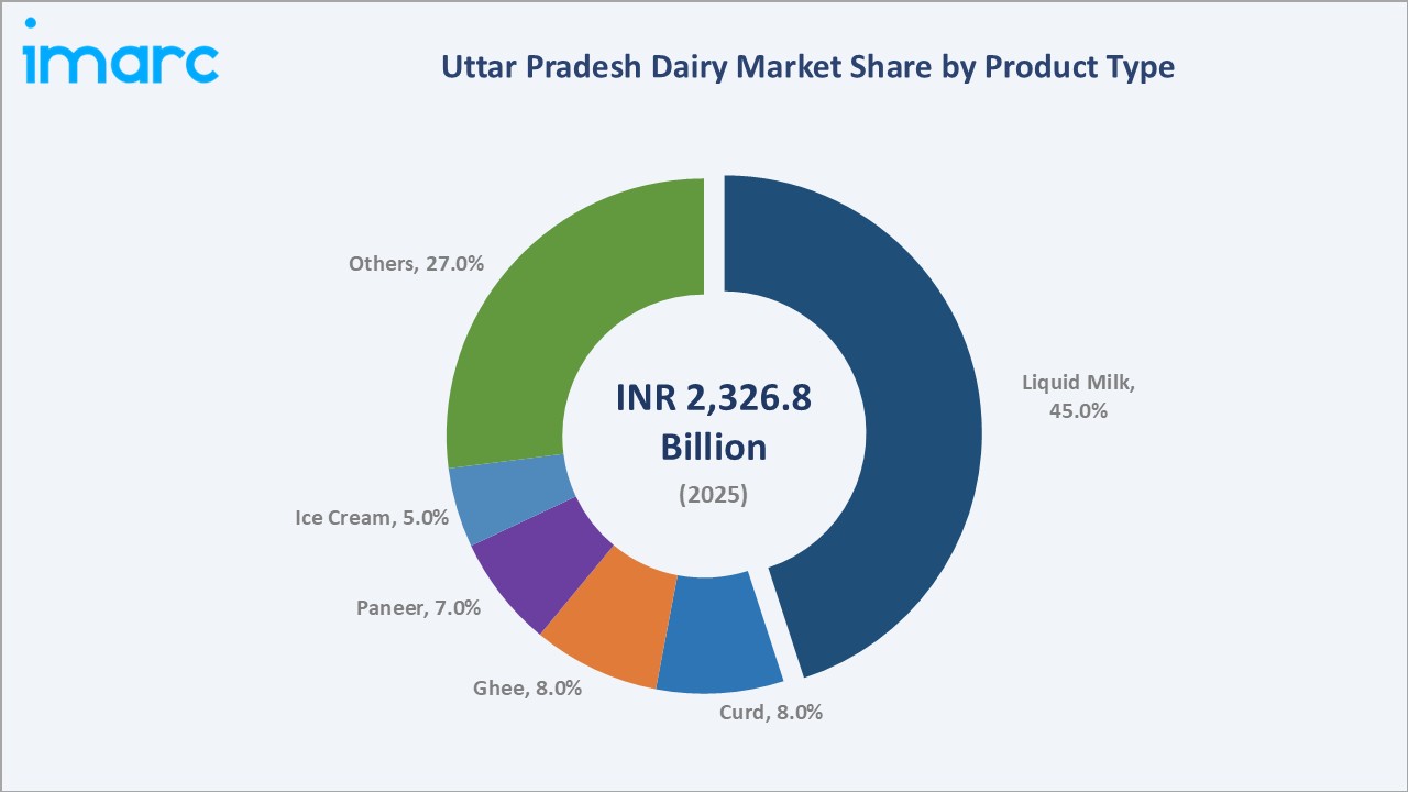 Dairy Industry in Uttar Pradesh by Product type