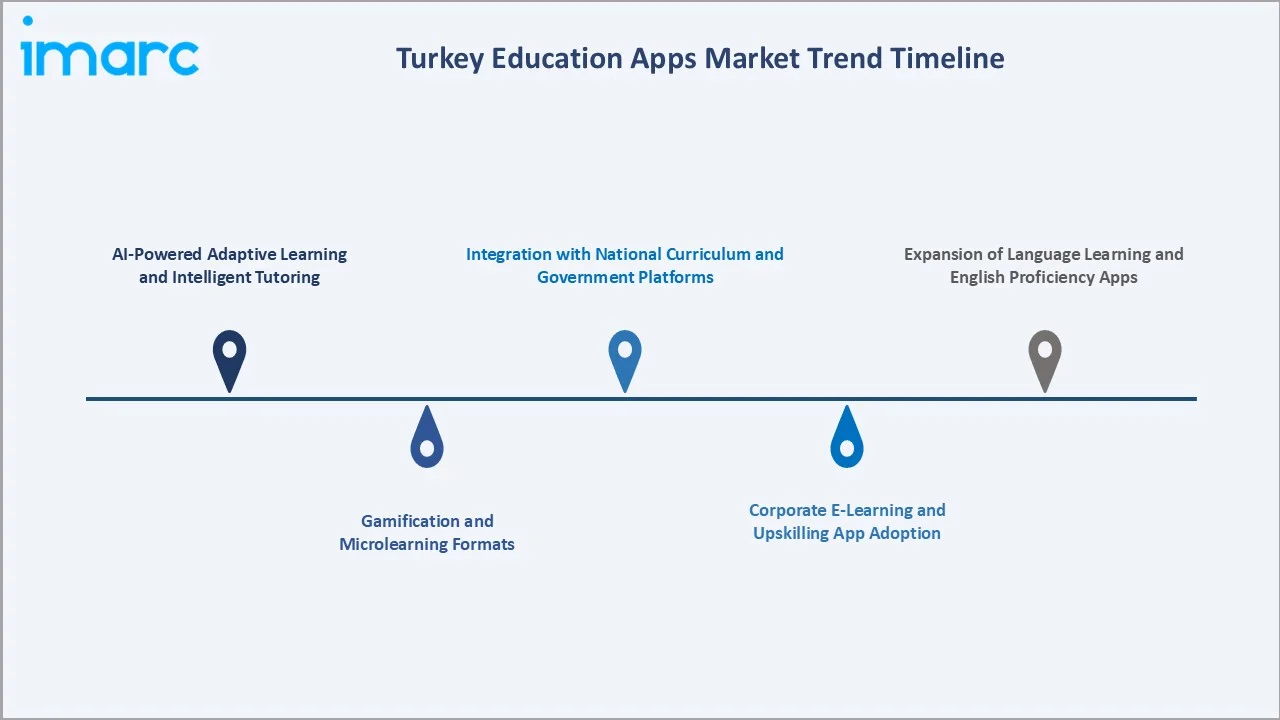 Turkey Education Apps Market Trends