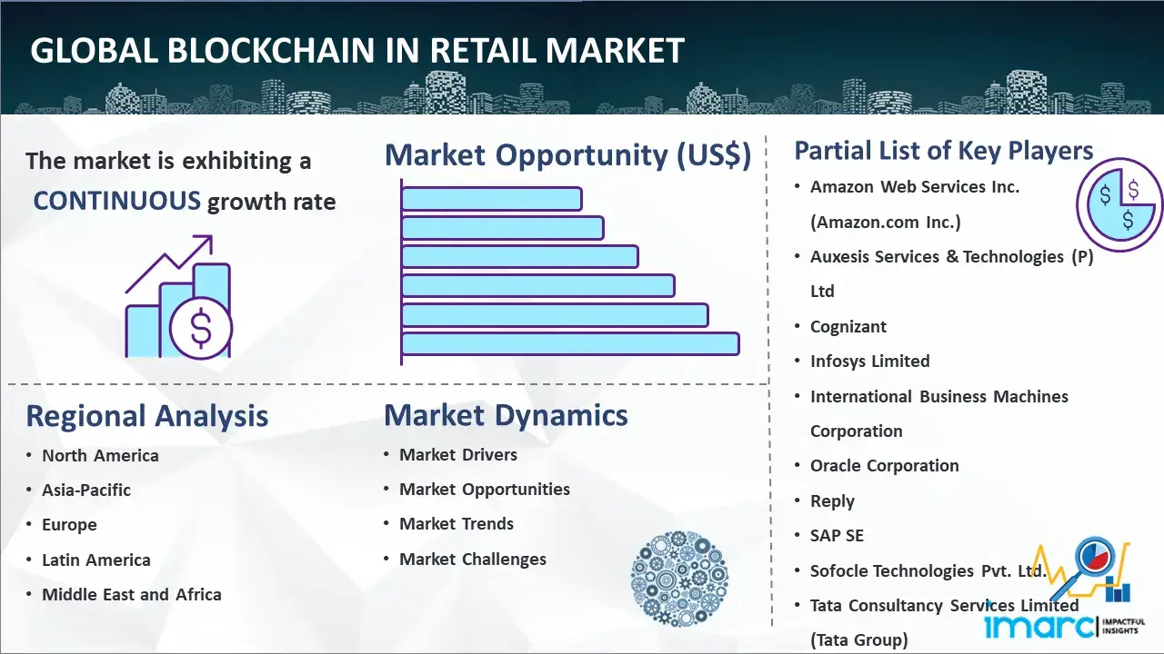 Global Blockchain in Retail Market