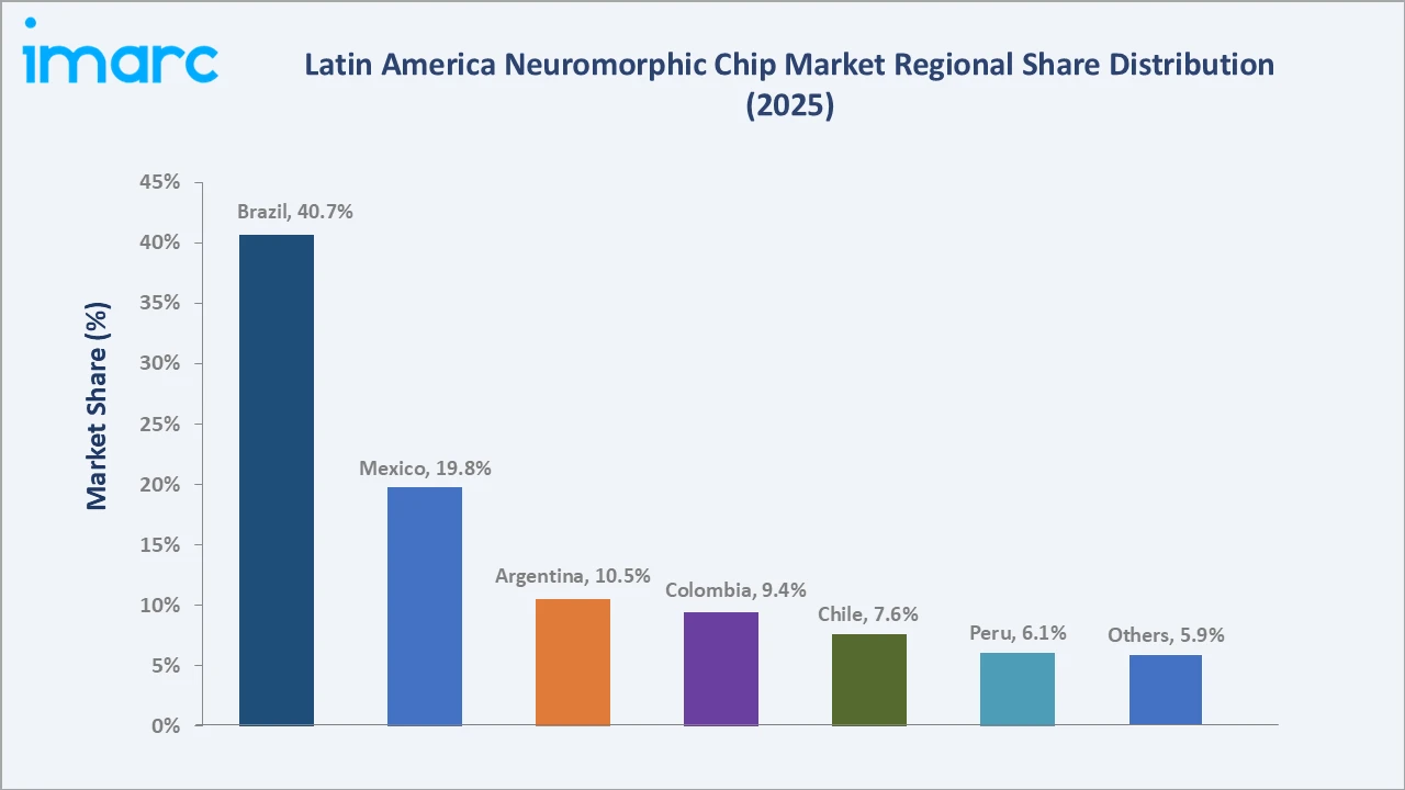 Latin America Neuromorphic Chip Market By Region
