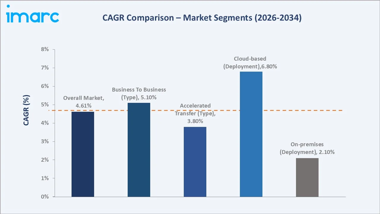 Secure File Transfer Market CAGR Comparison