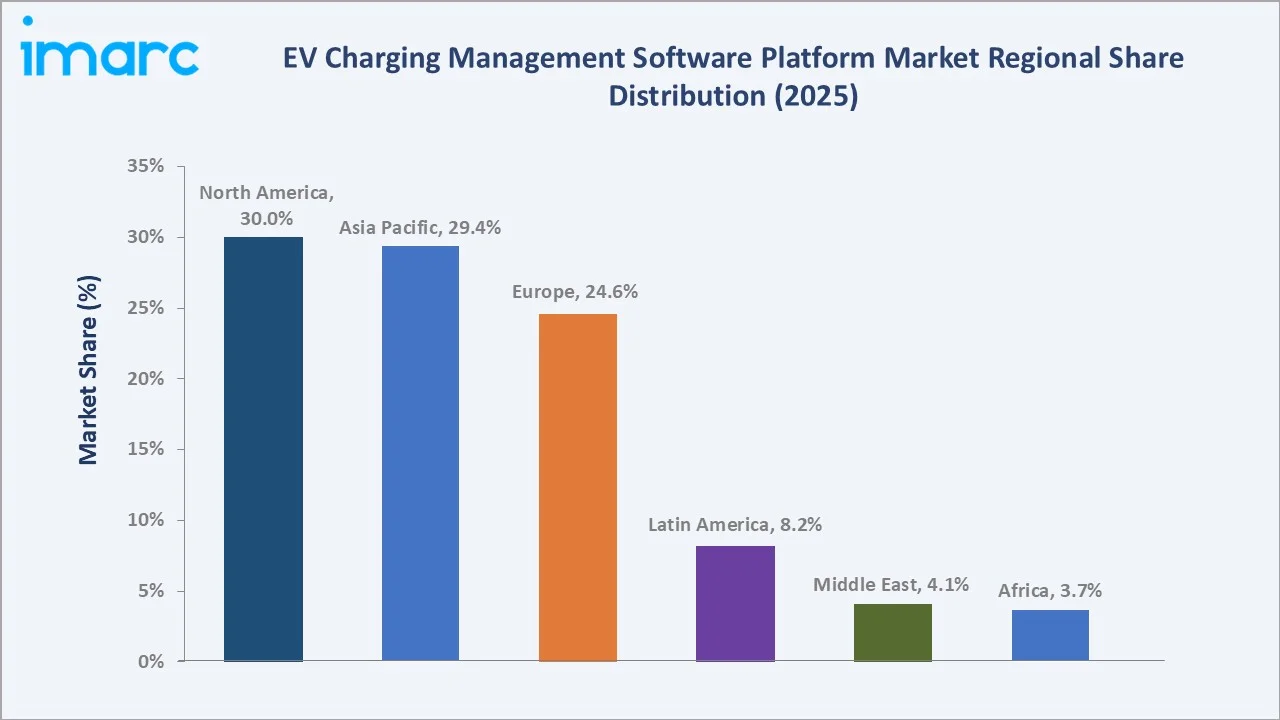 EV Charging Management Software Platform Market By Region